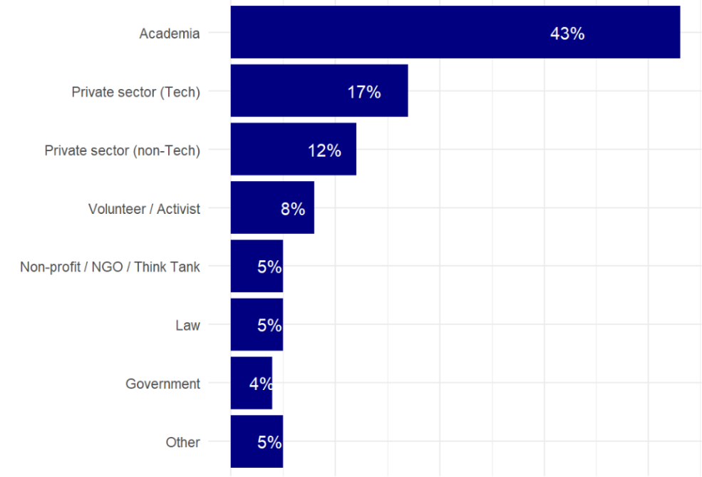 Figure 1. Respondents composition by sector