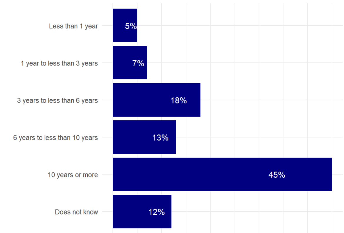 Figure 2. Respondents composition by years of experience with privacy