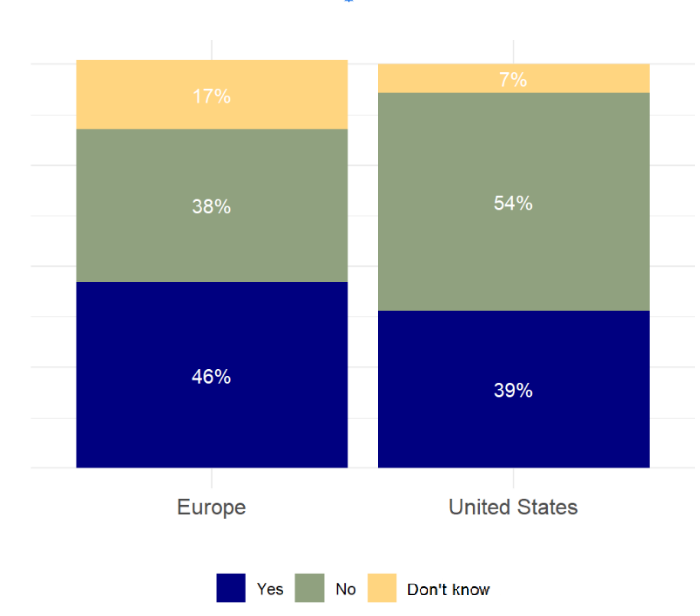 Figure 4. Organizational adoption of AI frameworks and guidelines