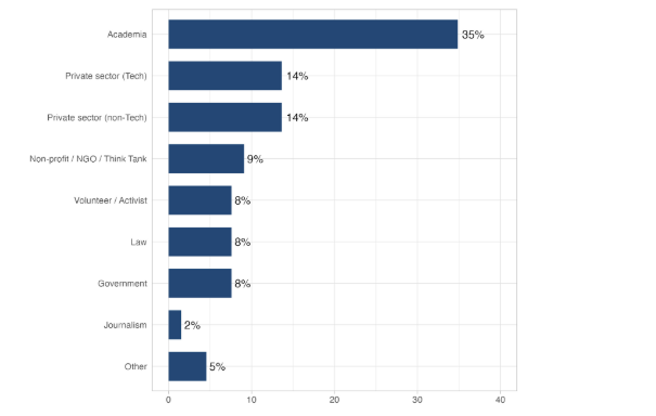 Figure 1. Respondents composition by sector