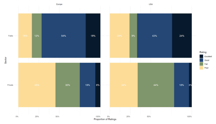 Figure 10. Organizations privacy protection performance ratings