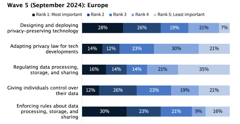 Figure 11. Wave 5 (September 2024) Ranking of Approaches to Protecting People's Digital Privacy in Europe