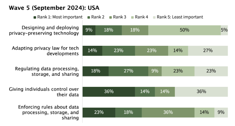 Figure 12. Wave 5 (September 2024) Ranking of Approaches to Protecting People's Digital Privacy in the USA