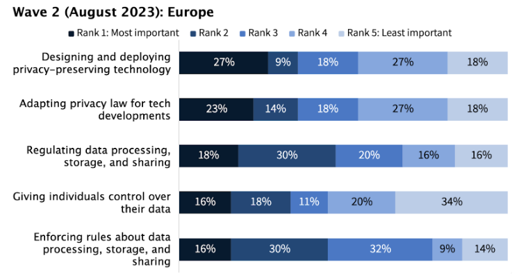 Figure 13. Wave 2 (August 2023) Ranking of Approaches to Protecting People's Digital Privacy in Europe