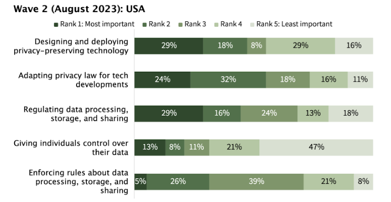 Figure 14. Wave 2 (August 2023) Ranking of Approaches to Protecting People's Digital Privacy in the USA