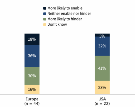 Figure 15. Impact of the European Artificial Intelligence Act on AI innovation