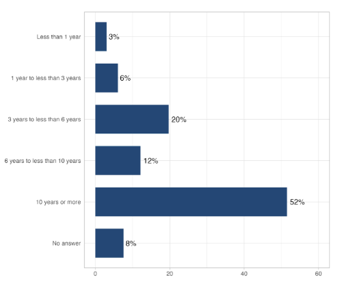 Figure 2. Respondents composition by years of experience with privacy