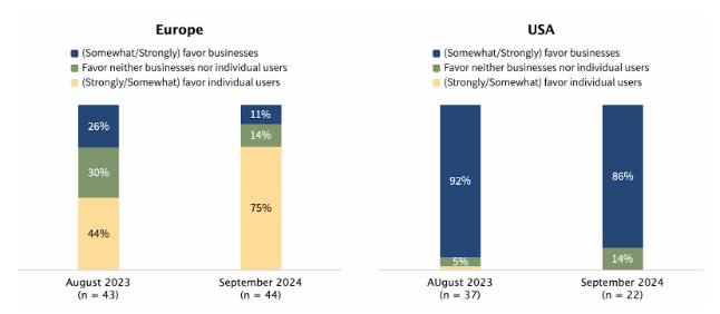 Figure 3. Balance of interest in digital privacy laws