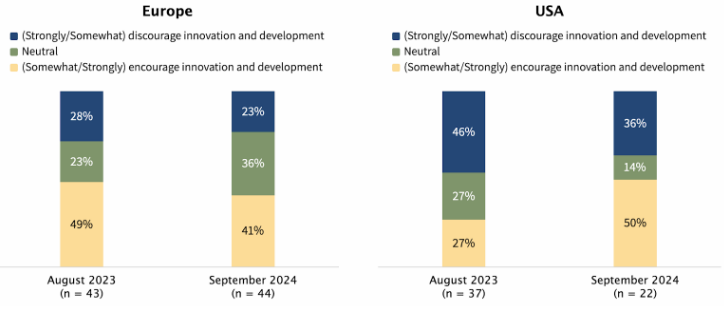 Figure 4. Influence of laws on development of privacy-preserving practices and technologies