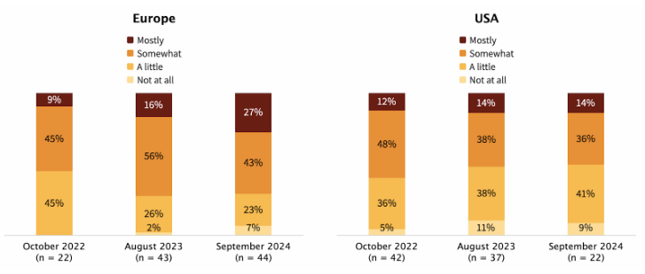 Figure 6. Enforcement of digital privacy practices