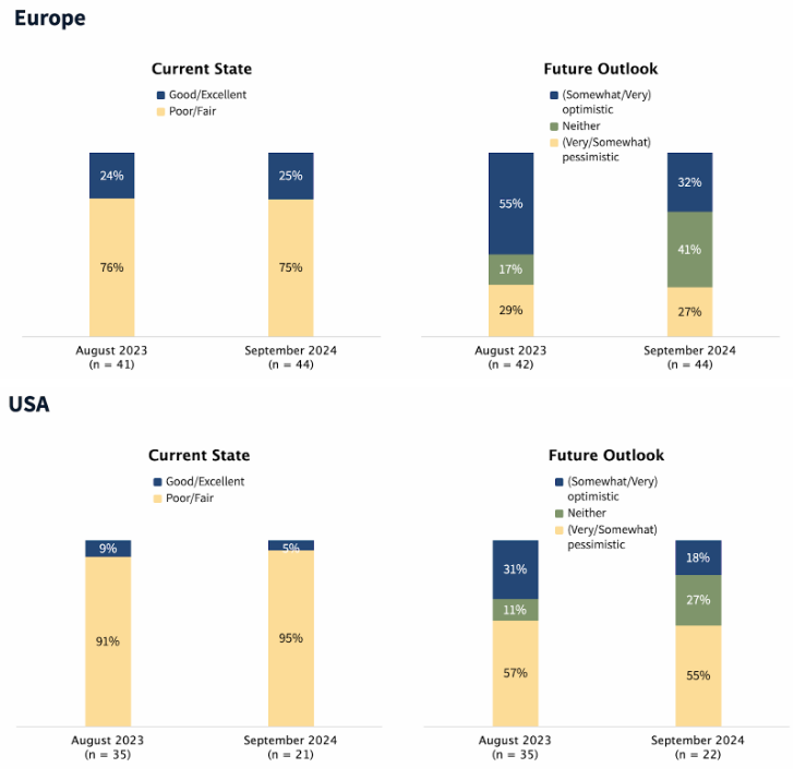 Figure 9. Current and future outlook of organizational digital privacy practices