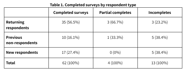 Table 1. Completed surveys by respondent type