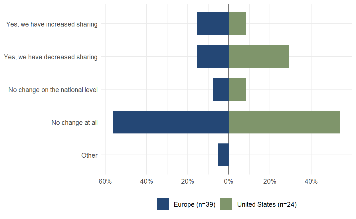 Figure 1. Respondents composition by sector