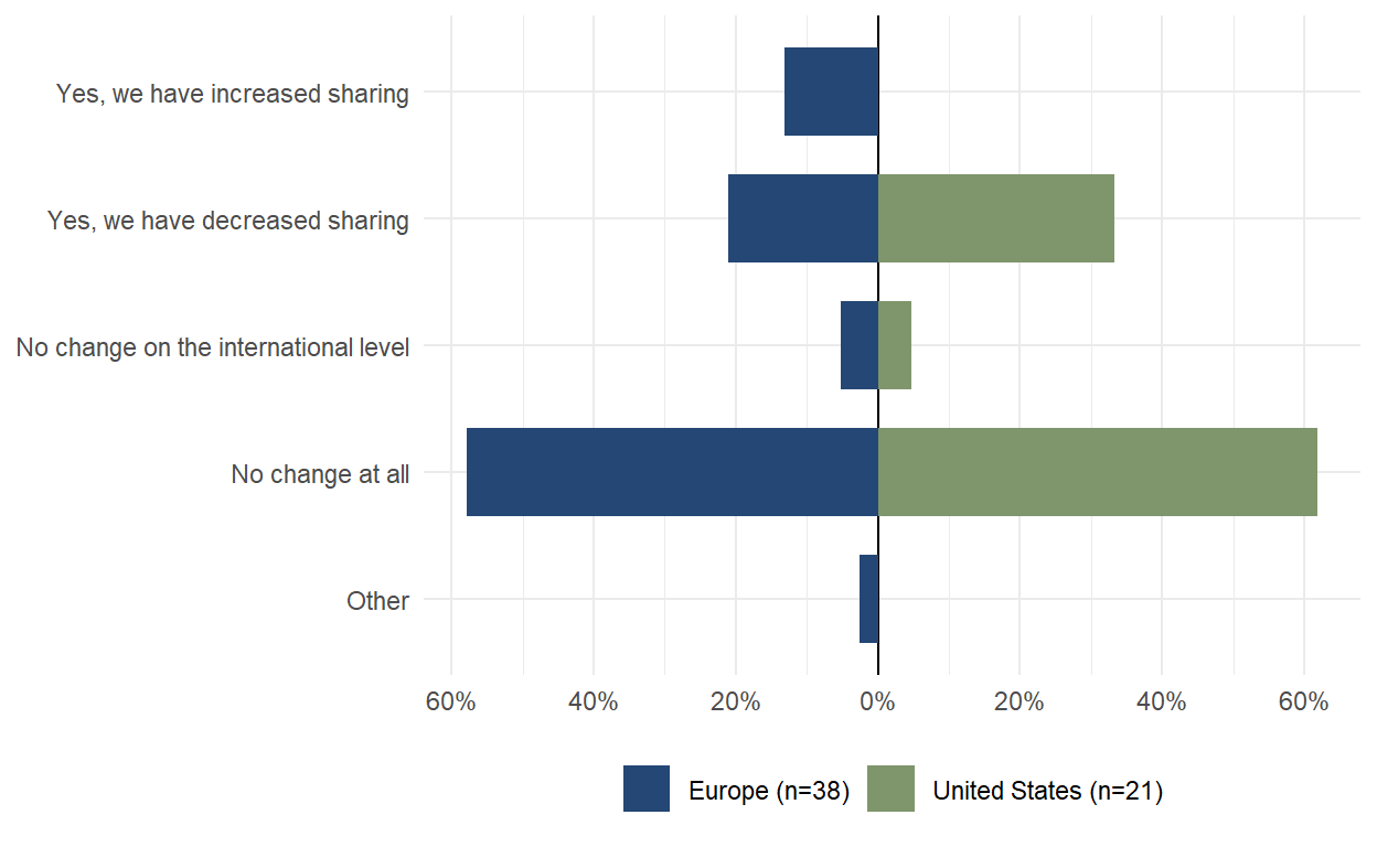 Figure 1. Respondents composition by sector