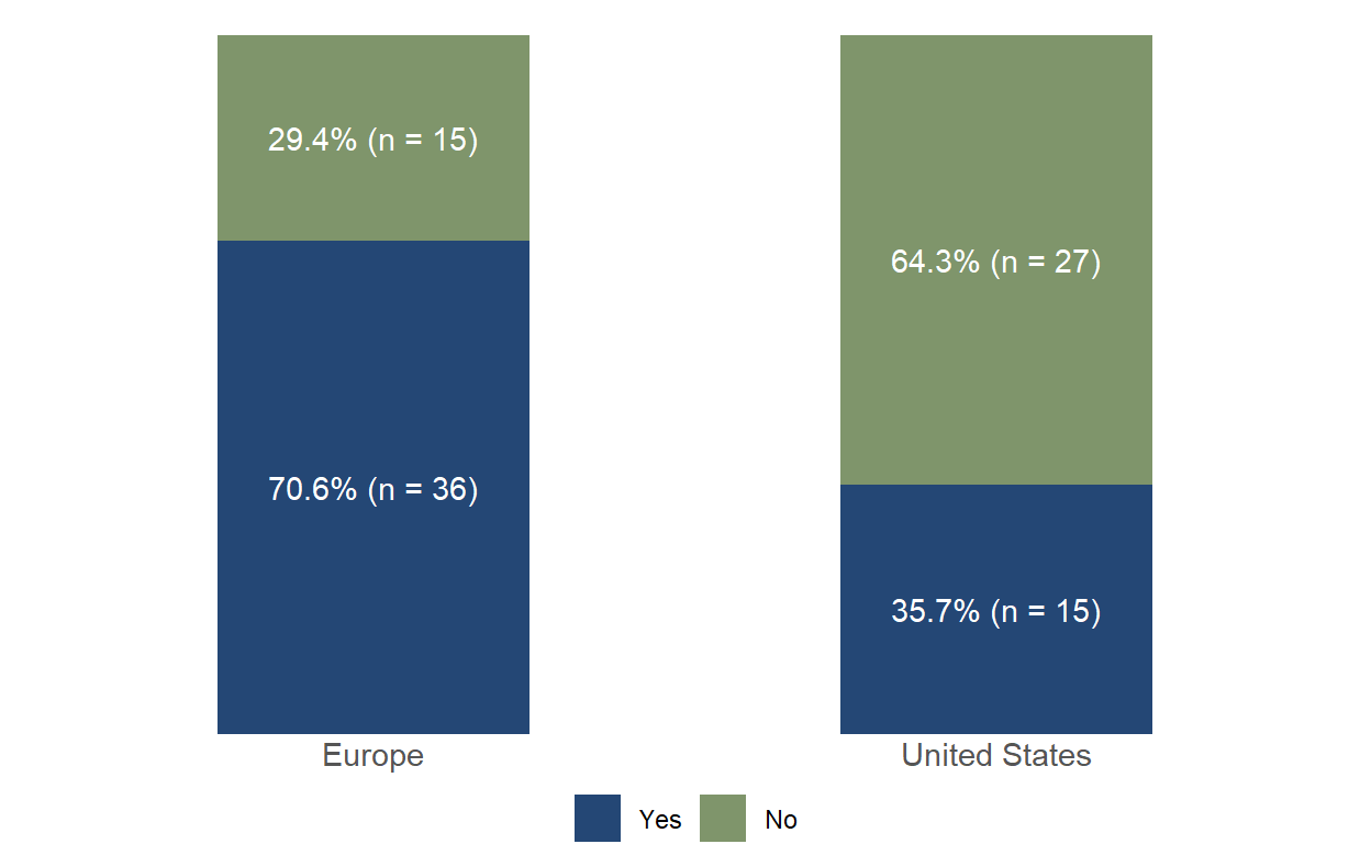Figure 1. Respondents composition by sector