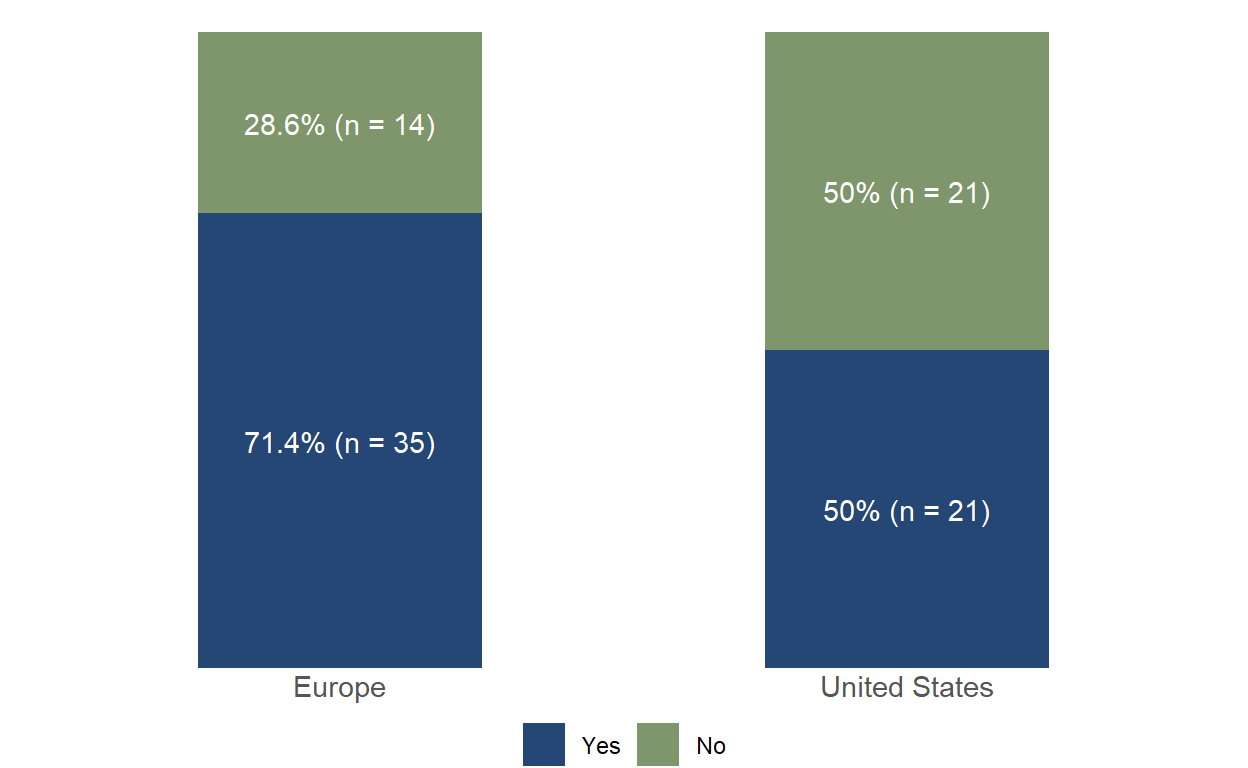 Figure 1. Respondents composition by sector