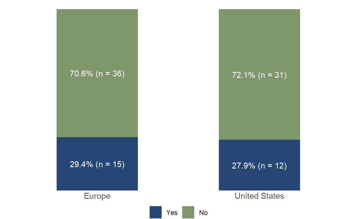 Figure 1. Respondents composition by sector