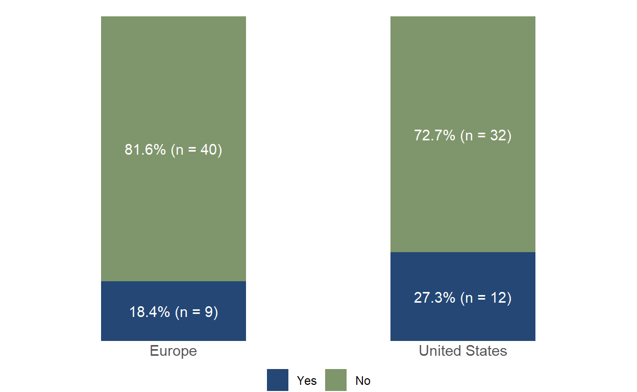 Figure 1. Respondents composition by sector