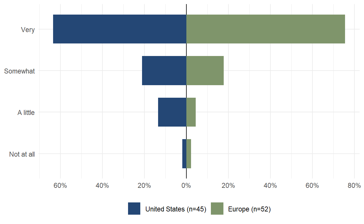 Figure 1. Respondents composition by sector