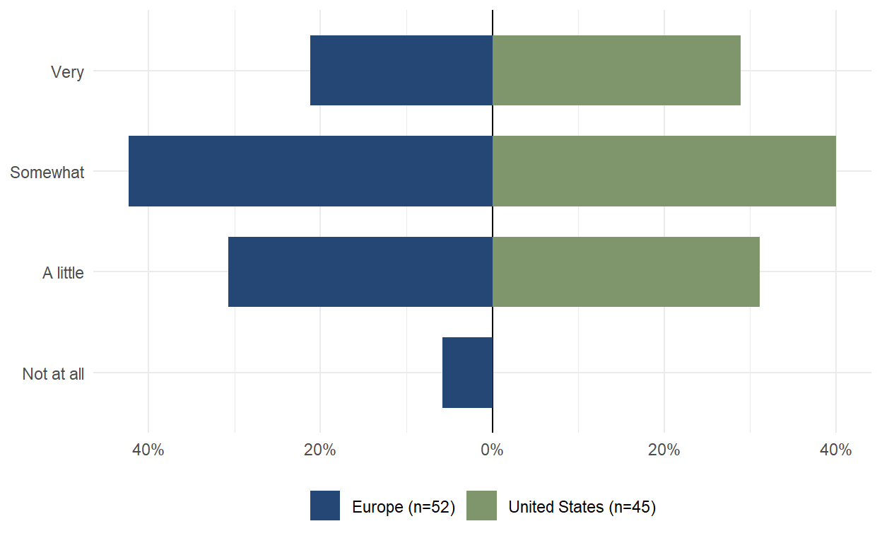 Figure 1. Respondents composition by sector