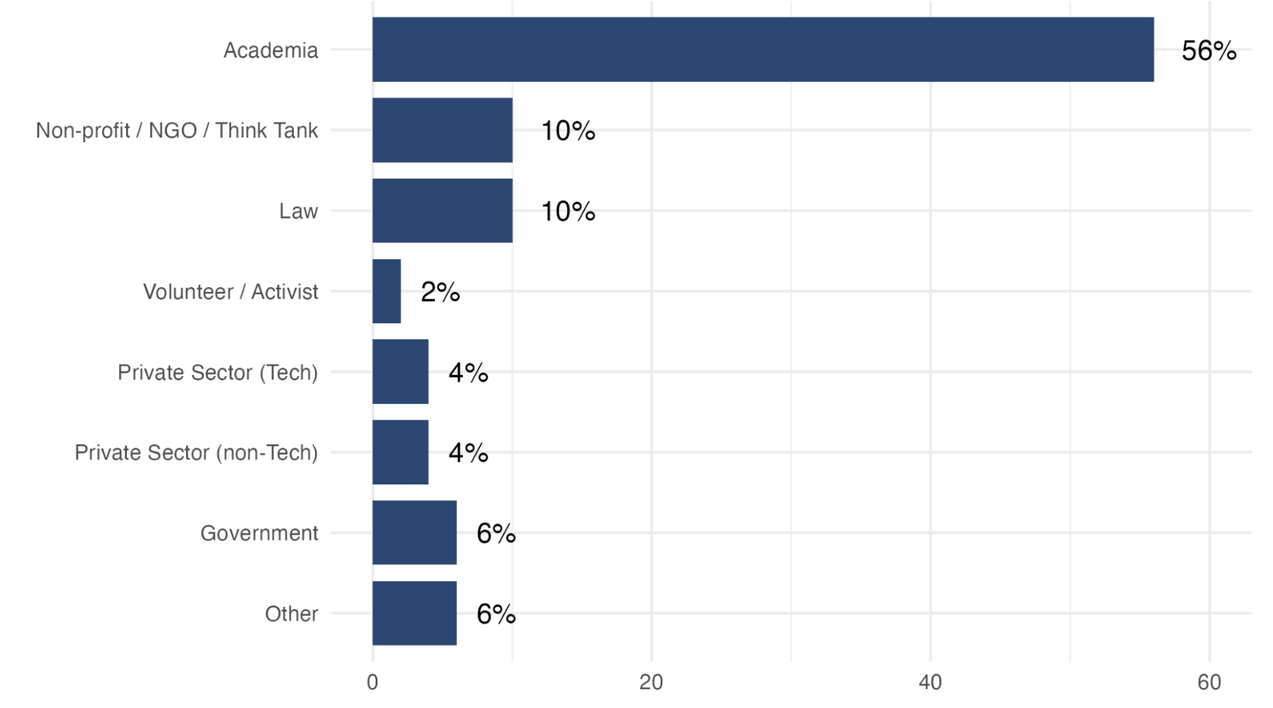 Figure 1. US and Europe respondents' composition by sector