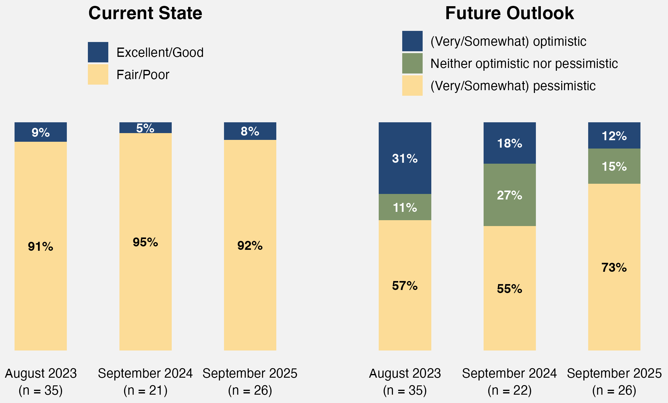 Figure 11. Current and future outlook of organizational digital privacy practices in US