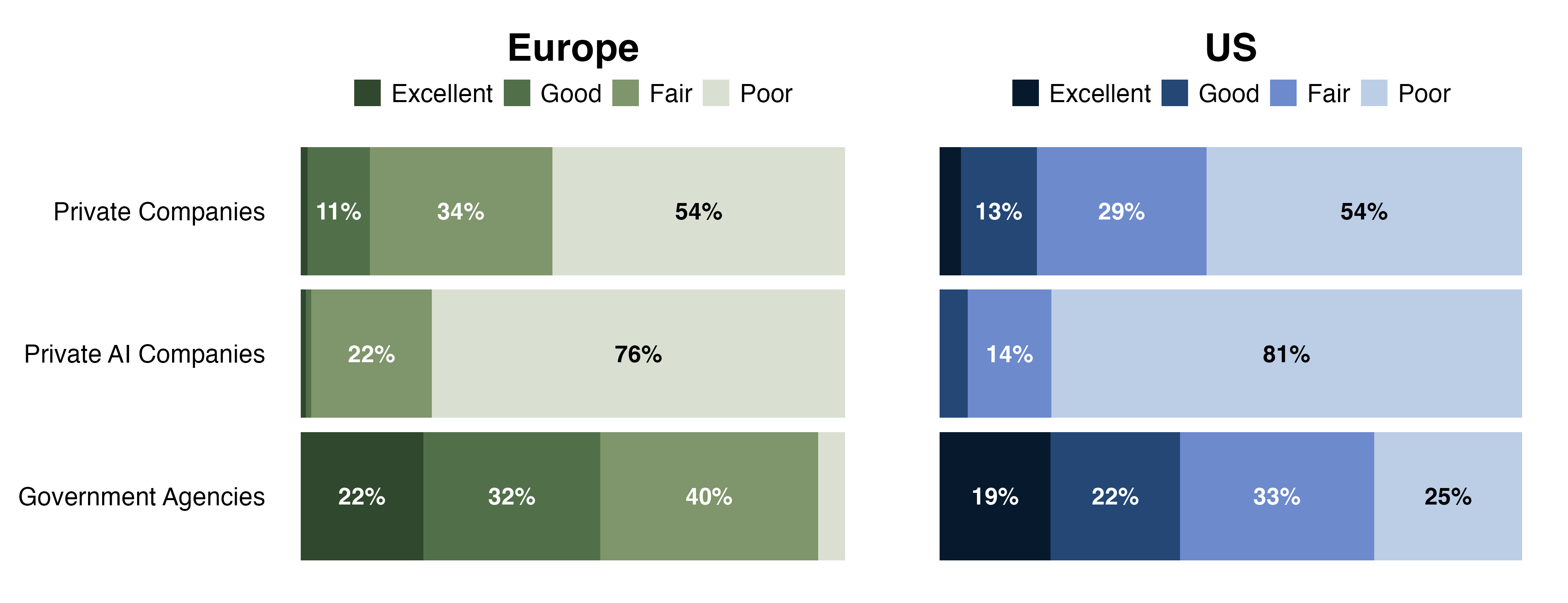 Figure 12a. Organizations' privacy protection performance ratings - September 2025