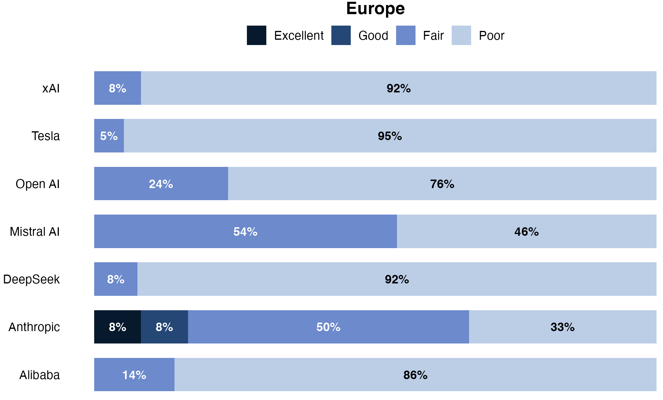 Figure 13. Private AI organizations privacy protection performance ratings in Europe - September 2025