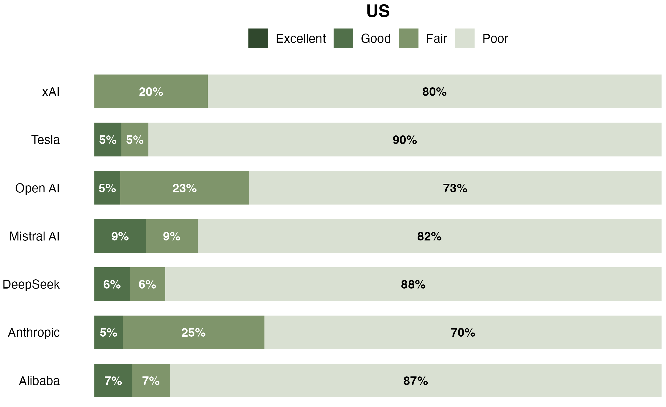 Figure 14. AI organizations privacy protection performance ratings in US - September 2025