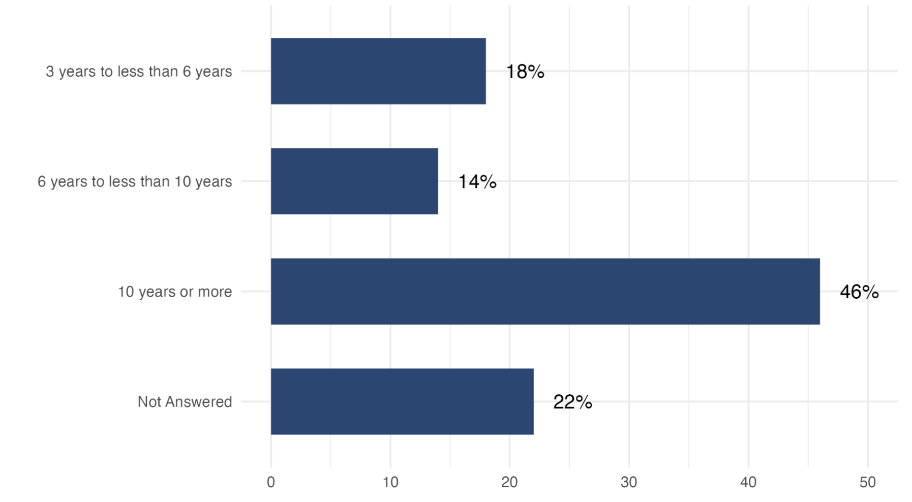 Figure 2. Respondents' composition by years of experience with privacy