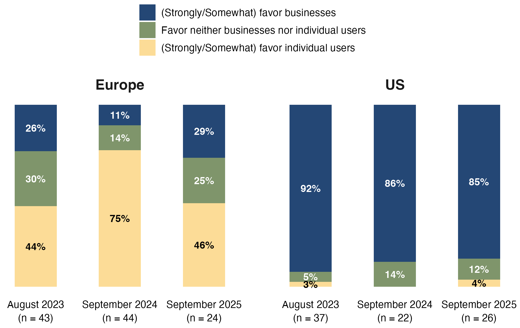 Figure 3. Balance of interest in digital privacy laws