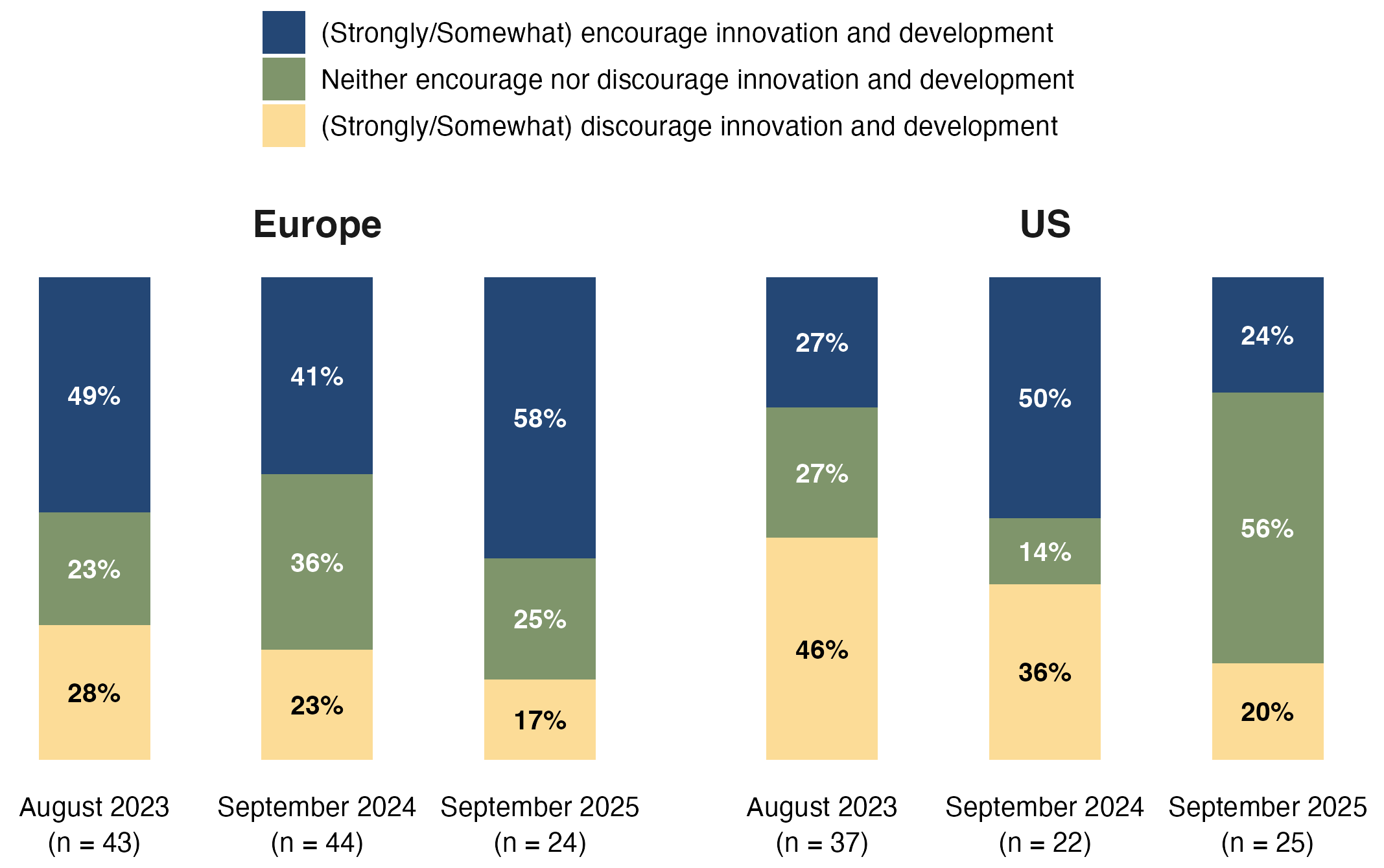 Figure 4. Influence of laws on the development of privacy-preserving practices and technologies