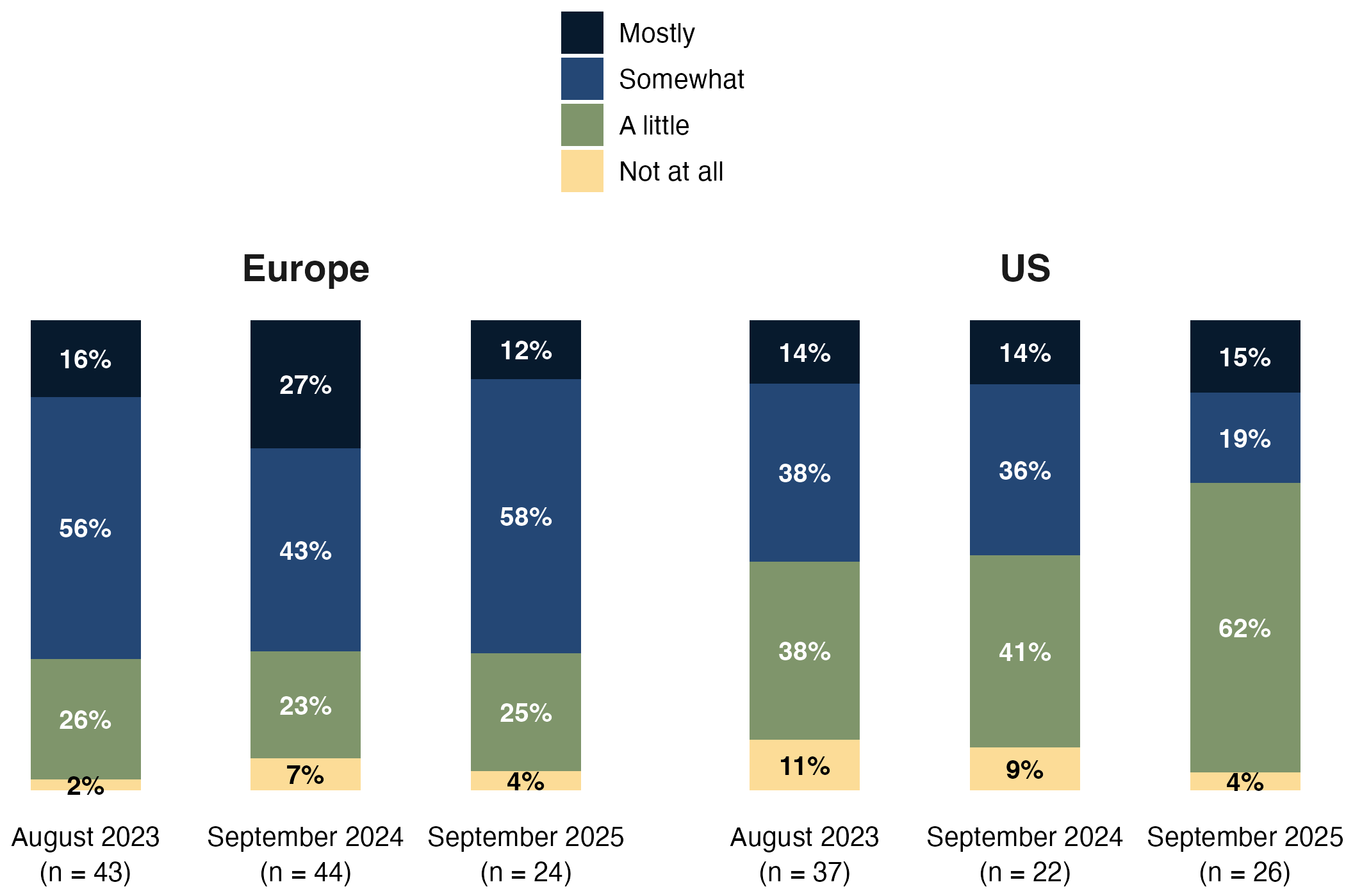 Figure 6. Enforcement of digital privacy practices