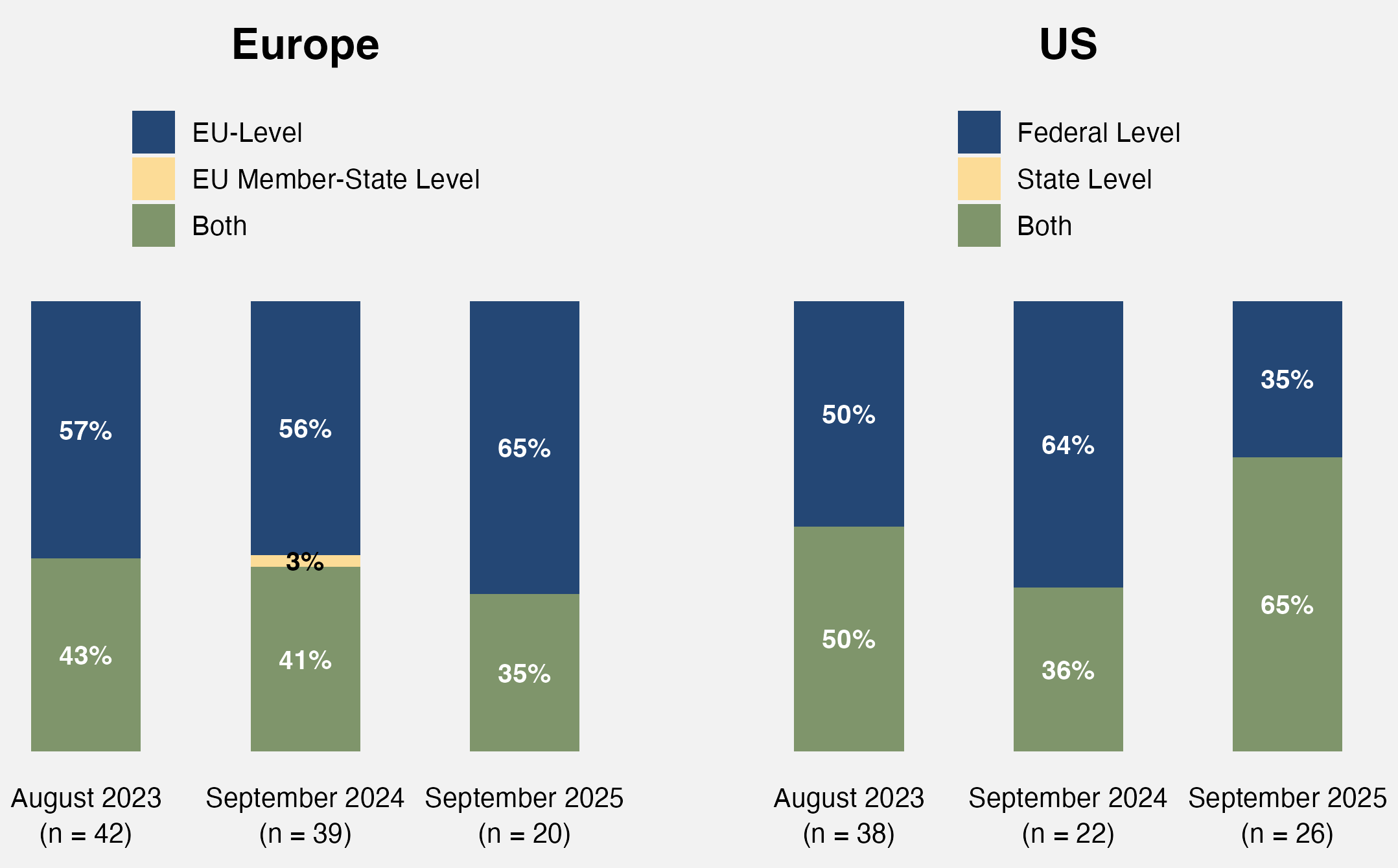 Figure 9. Policymaking approaches in digital privacy protection